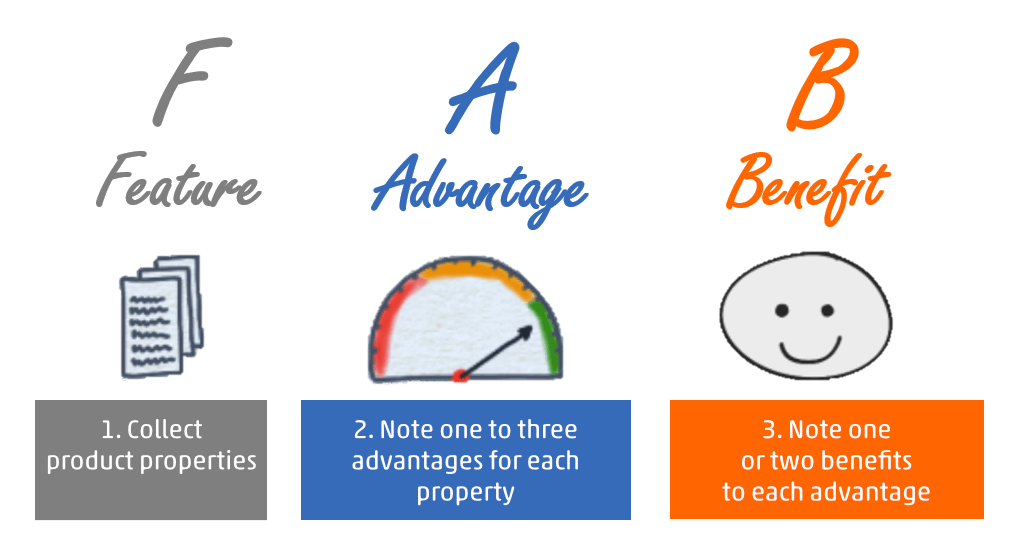 FAB copywriting framework