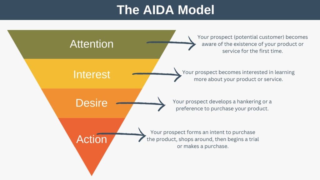 AIDA copywriting framework