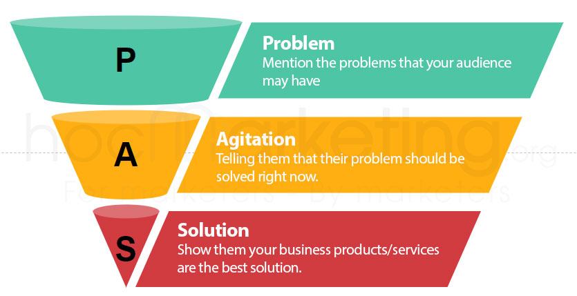 PAS copywriting framework